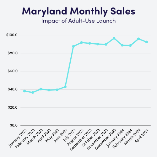 Maryland Monthly Sales Impact of adult-use launch