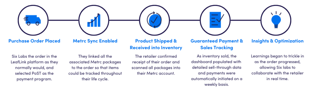 Order placed
Six Labs created the order in LeafLink as they normally would, and selected PoST as the payment program

Metrc sync enabled
They linked all the associated Metrc packages to the order so that items could be tracked throughout their life cycle.
Product shipped and received
The retailer confirmed receipt of their order and scanned all packages into their Metrc account.

Guaranteed payment and sales tracking
As inventory began to move, the dashboard began to populate with detailed sell-through data and payments were automatically initiated on a weekly basis.


Insights and optimization
Learnings began to trickle in as the order progressed, allowing Six Labs to collaborate with the retailer in real time.