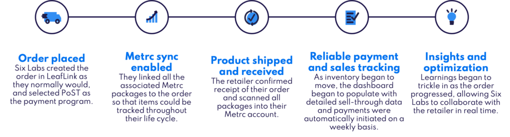 Order placed
Six Labs created the order in LeafLink as they normally would, and selected PoST as the payment program

Metrc sync enabled
They linked all the associated Metrc packages to the order so that items could be tracked throughout their life cycle.
Product shipped and received
The retailer confirmed receipt of their order and scanned all packages into their Metrc account.

Guaranteed payment and sales tracking
As inventory began to move, the dashboard began to populate with detailed sell-through data and payments were automatically initiated on a weekly basis.


Insights and optimization
Learnings began to trickle in as the order progressed, allowing Six Labs to collaborate with the retailer in real time.