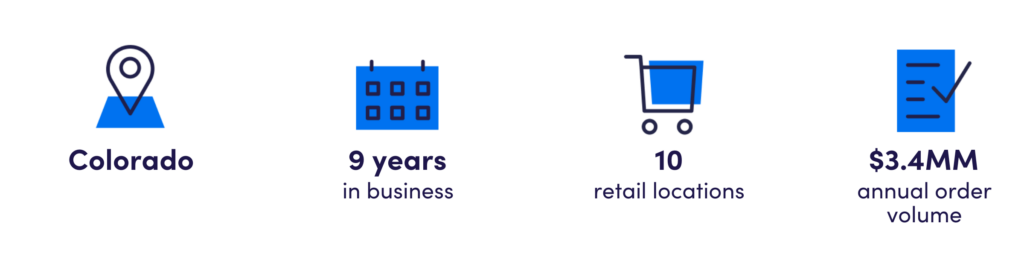 Colorado
9 years in business
10 retailer locations
$3.4MM annual order volume