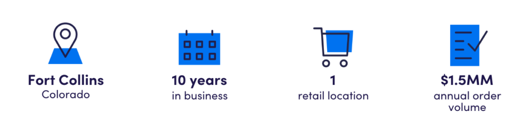 Fort Collins, CO
10 years in business
1 retail location
$1.5M annual order volume